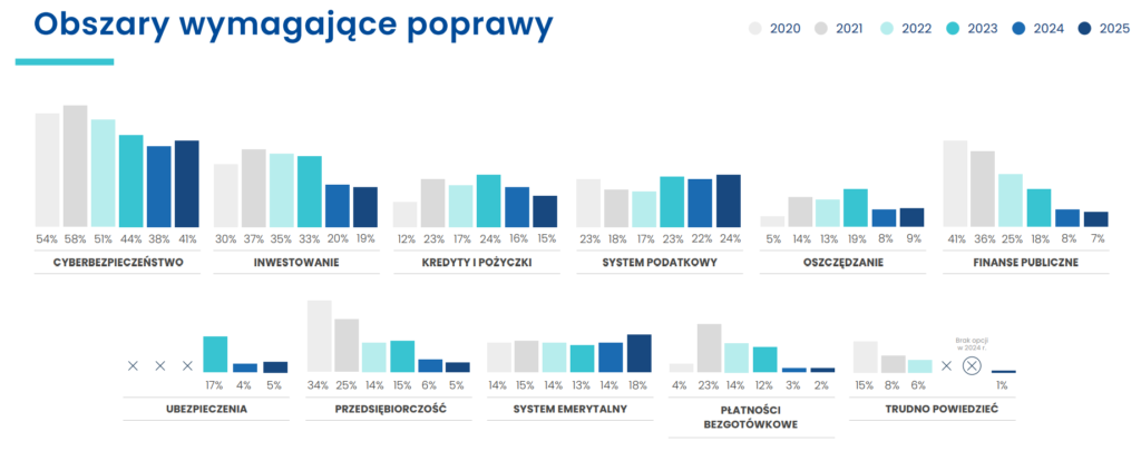 co wymaga poprawy w wiedzy finansowej polaków 2025