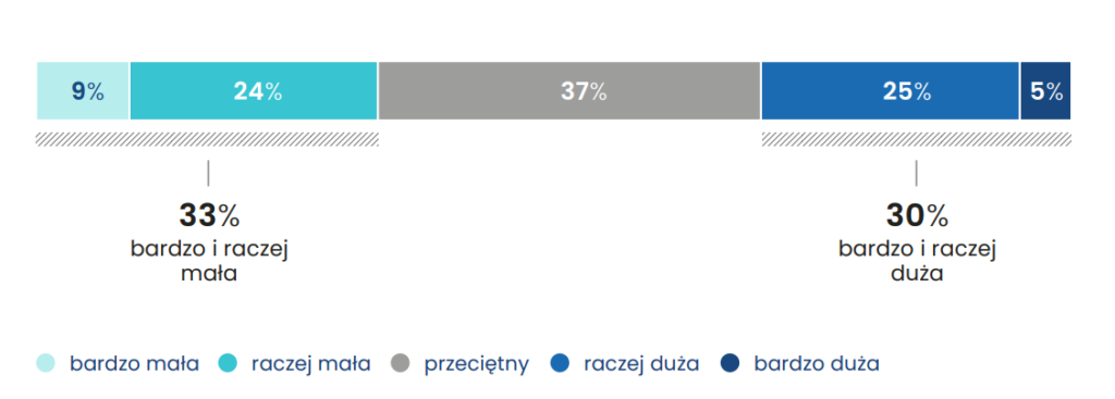 samoocena polaków na temat swojej świadomości finansowej 2025